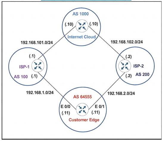 300-410 dumps exhibit