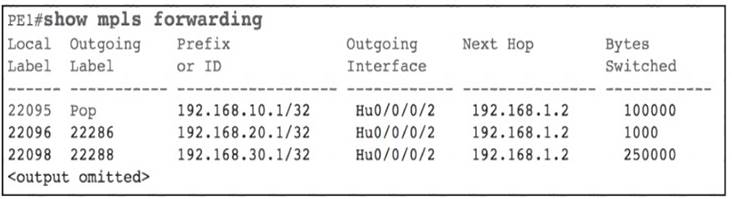 300-515 dumps exhibit