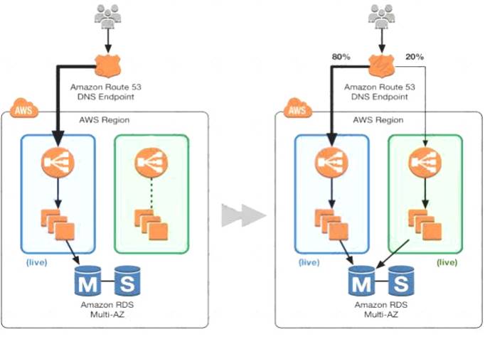 AWS-Certified-DevOps-Engineer-Professional dumps exhibit