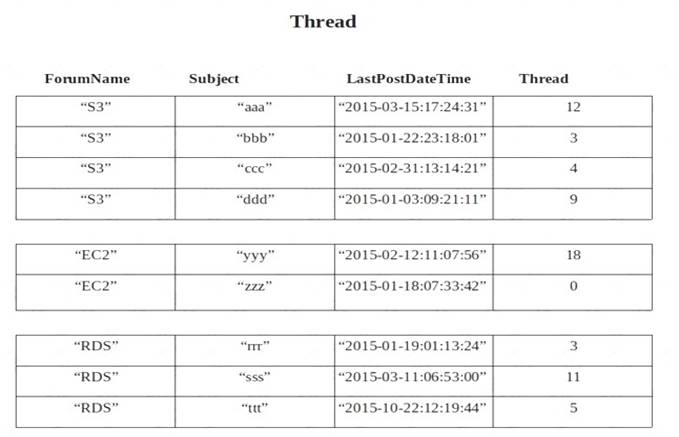 AWS-Certified-DevOps-Engineer-Professional dumps exhibit