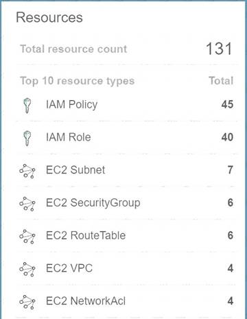 AWS-Certified-Security-Specialty dumps exhibit