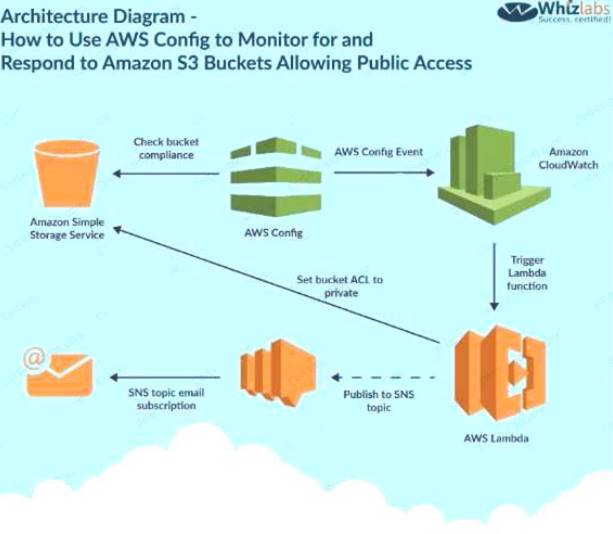 AWS-Certified-Security-Specialty dumps exhibit