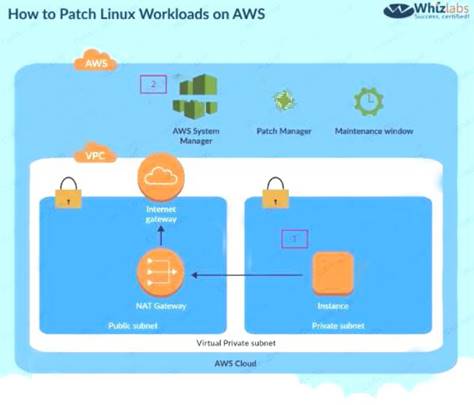 AWS-Certified-Security-Specialty dumps exhibit