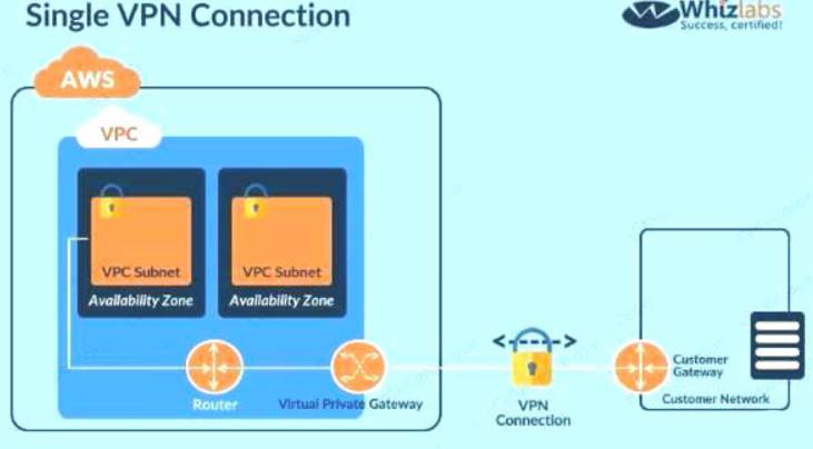 AWS-Certified-Security-Specialty dumps exhibit