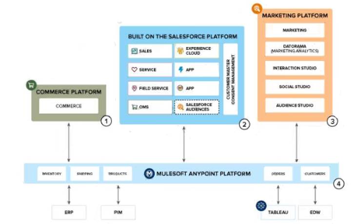 B2C-Solution-Architect dumps exhibit