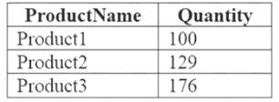 DP-900 dumps exhibit