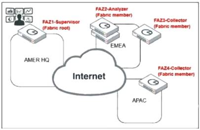 FCSS_SOC_AN-7.4 dumps exhibit