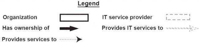 ITIL-Practitioner dumps exhibit