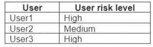 MS-500 dumps exhibit