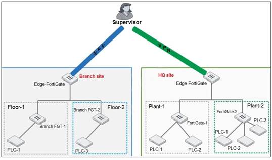 NSE7_OTS-7.2 dumps exhibit