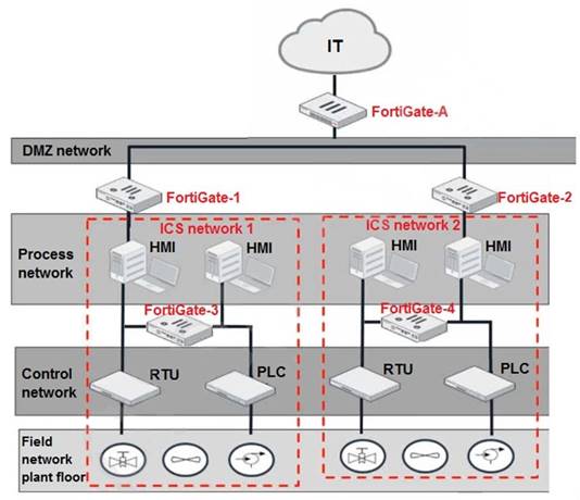 NSE7_OTS-7.2 dumps exhibit