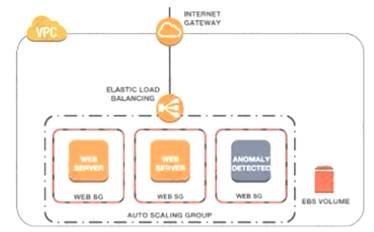 SCS-C01 dumps exhibit