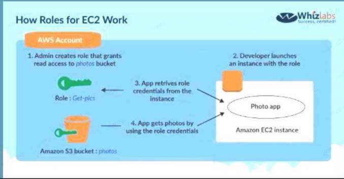 SCS-C01 dumps exhibit